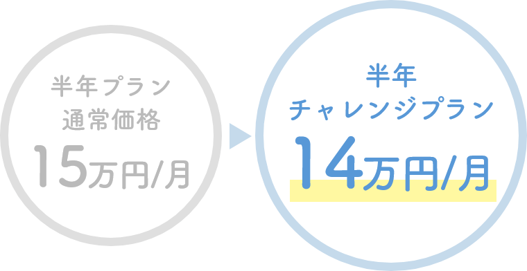 半年チャレンジプラン　通常価格15万円/月のところキャンペーンで14万円/月